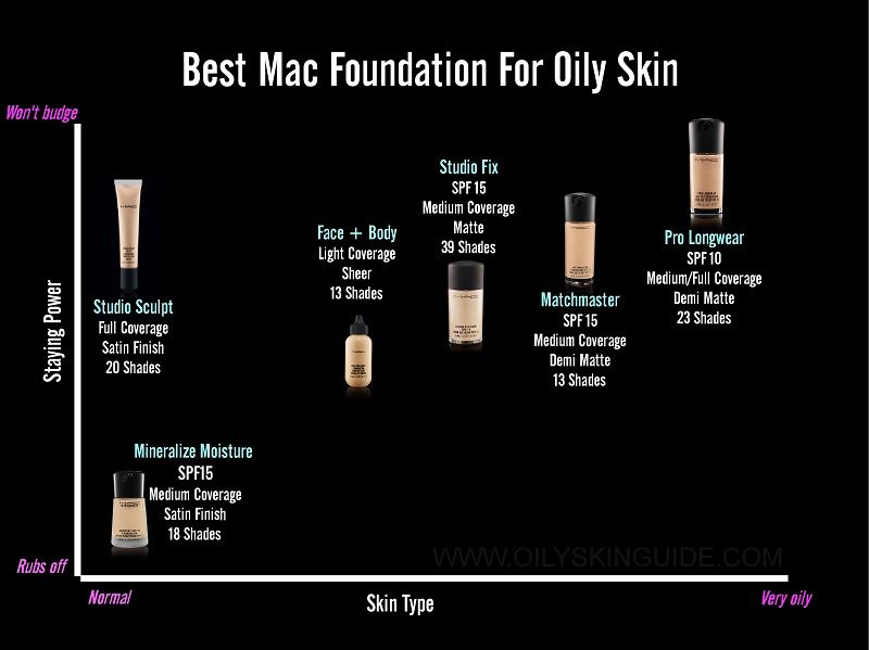 best mac products for oily skin